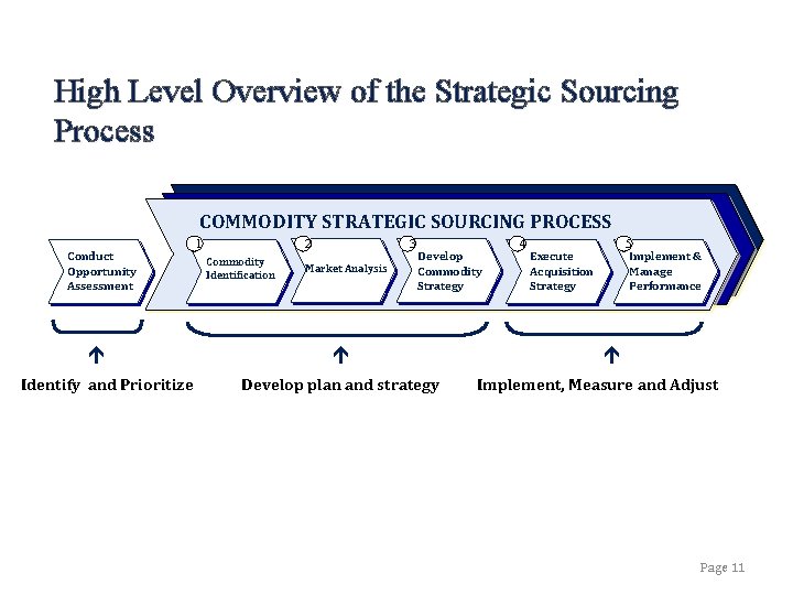 High Level Overview of the Strategic Sourcing Process COMMODITY STRATEGIC SOURCING PROCESS Conduct Opportunity