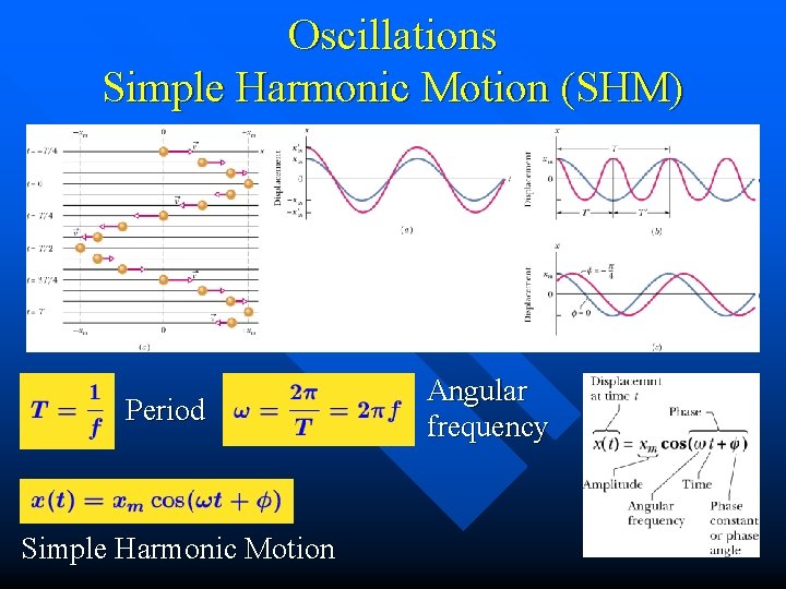 Oscillations Simple Harmonic Motion (SHM) Period Simple Harmonic Motion Angular frequency 