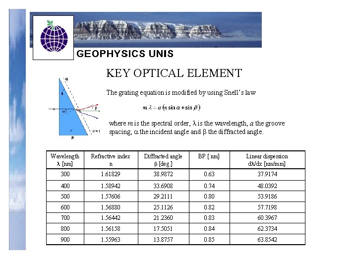 KEY OPTICAL ELEMENT The grating equation is modified by using Snell’s law where m