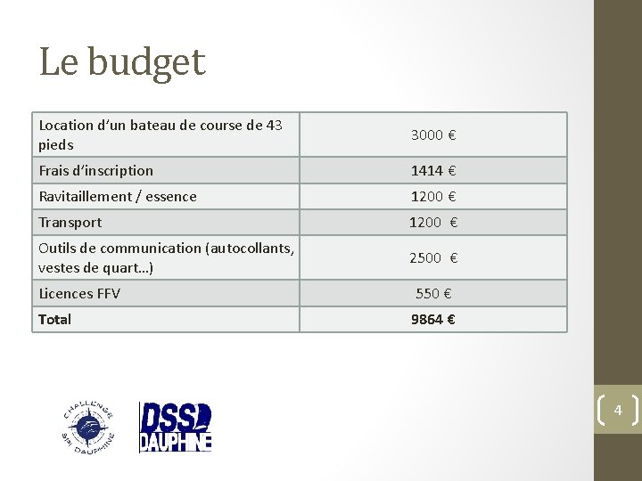 Le budget Location d’un bateau de course de 43 pieds 3000 € Frais d’inscription