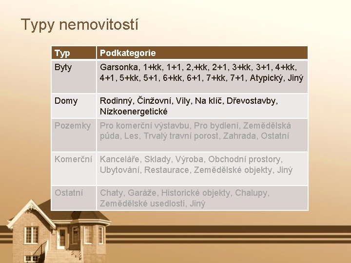 Typy nemovitostí Typ Podkategorie Byty Garsonka, 1+kk, 1+1, 2, +kk, 2+1, 3+kk, 3+1, 4+kk,