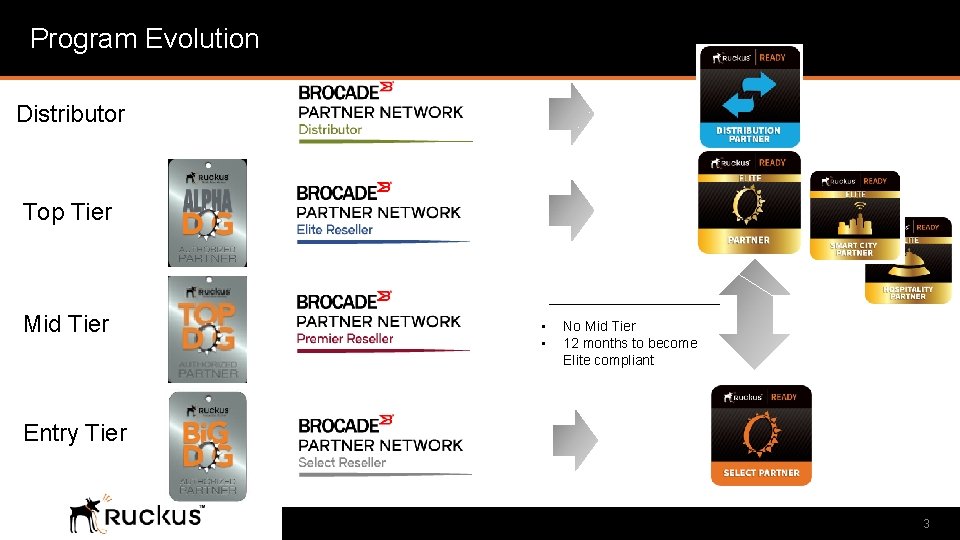 Program Evolution Distributor Top Tier Mid Tier • • No Mid Tier 12 months