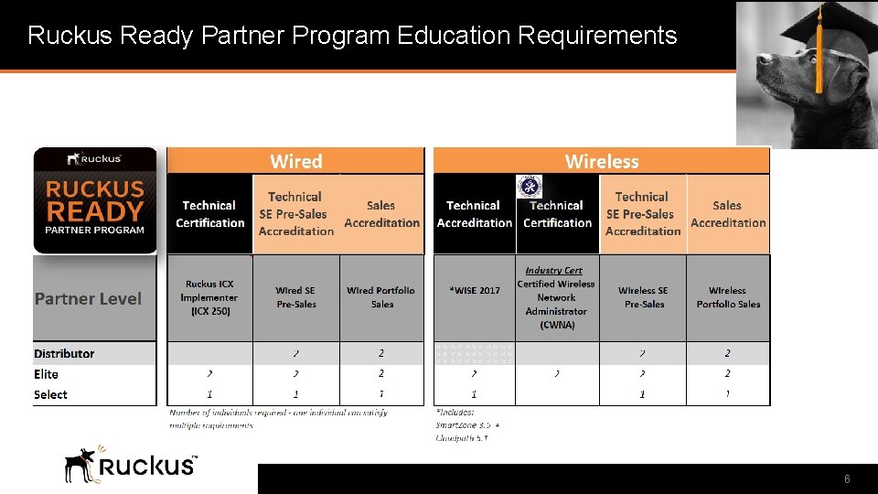 Ruckus Ready Partner Program Education Requirements 6 