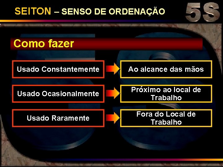 SEITON – SENSO DE ORDENAÇÃO Como fazer Usado Constantemente Ao alcance das mãos Usado