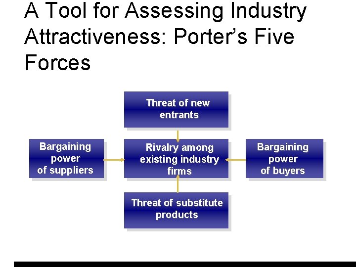 A Tool for Assessing Industry Attractiveness: Porter’s Five Forces Threat of new entrants Bargaining