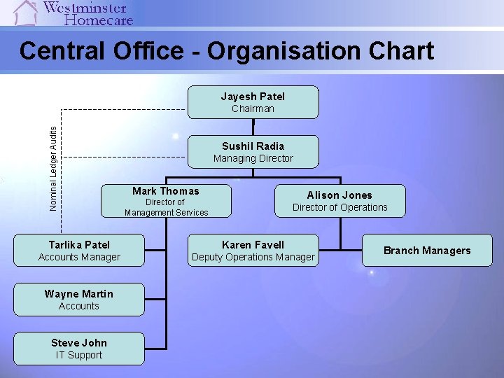Central Office - Organisation Chart Jayesh Patel Nominal Ledger Audits Chairman Sushil Radia Managing