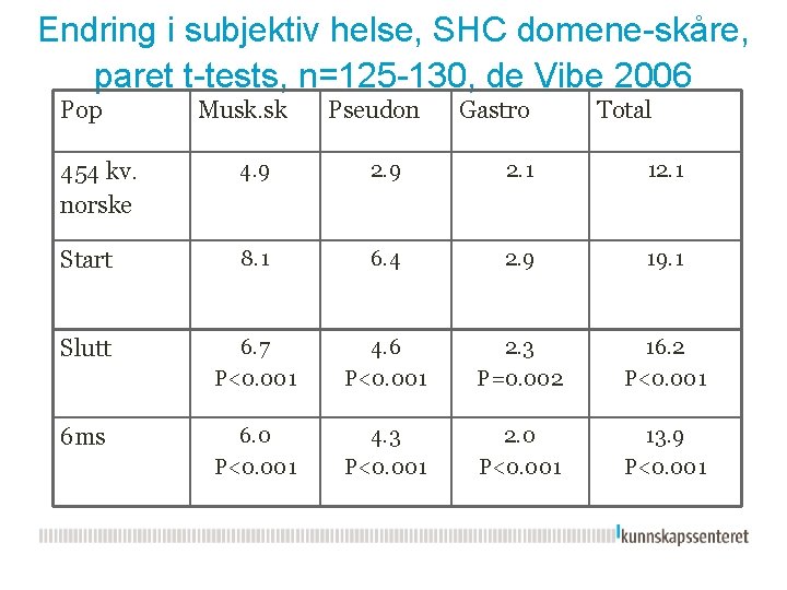 Endring i subjektiv helse, SHC domene-skåre, paret t-tests, n=125 -130, de Vibe 2006 Pop Endring i subjektiv helse, SHC domene-skåre, paret t-tests, n=125 -130, de Vibe 2006 Pop