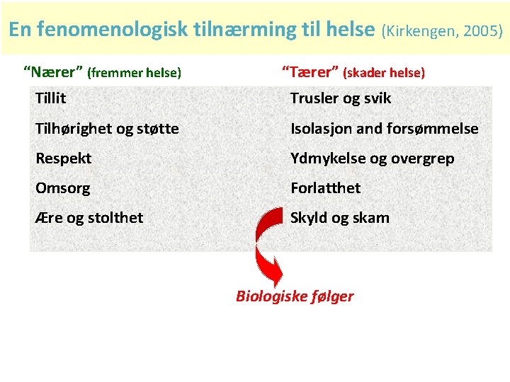 En fenomenologisk tilnærming til helse (Kirkengen, 2005) “Nærer” (fremmer helse) “Tærer” (skader helse) Tillit