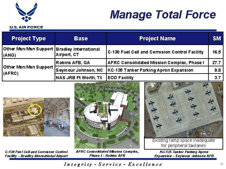 Manage Total Force Project Type Base Other Msn/Msn Support Bradley International Airport, CT (ANG)