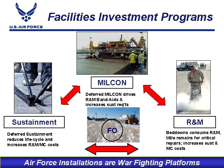 Facilities Investment Programs MILCON Deferred MILCON drives R&M Band-Aids & increases sust req’ts Sustainment