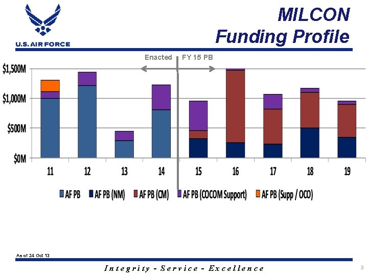 MILCON Funding Profile Enacted FY 15 PB As of 24 Oct 13 Integrity -