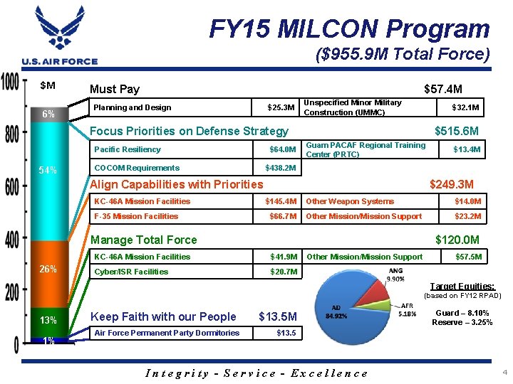 FY 15 MILCON Program ($955. 9 M Total Force) $M 6% Must Pay $57.