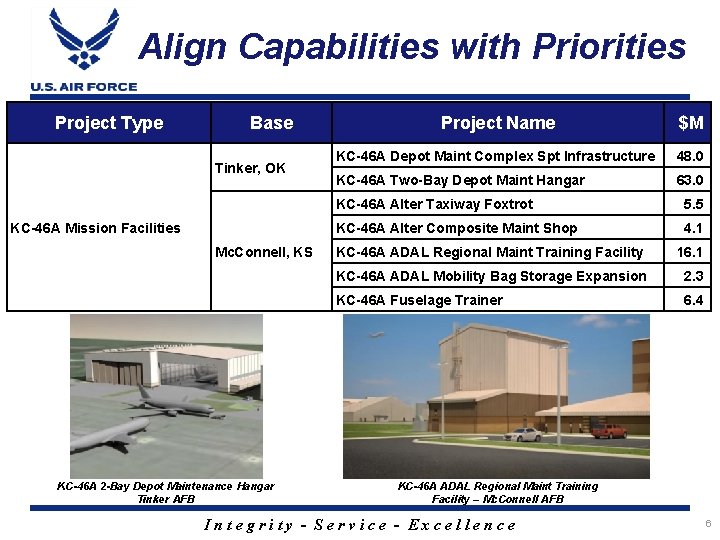 Align Capabilities with Priorities Project Type Base Tinker, OK KC-46 A Mission Facilities Mc.