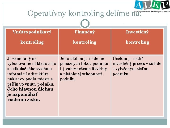 Operatívny kontroling delíme na: Vnútropodnikový Finančný Investičný kontroling Je zameraný na vybudovanie nákladového a