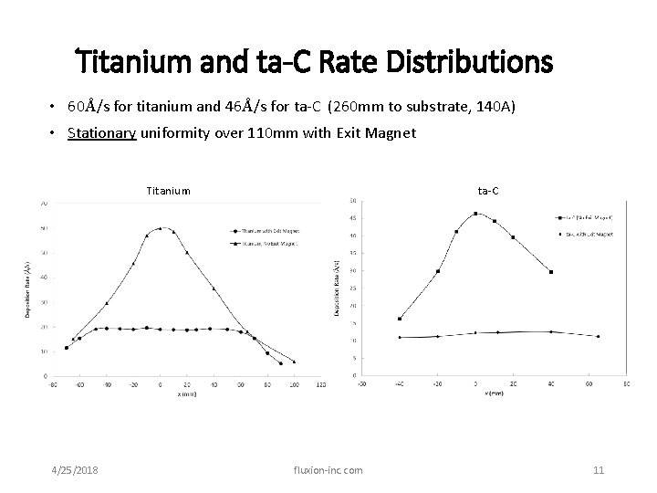 Titanium and ta-C Rate Distributions • 60Å/s for titanium and 46Å/s for ta-C (260