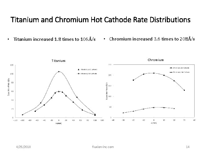 Titanium and Chromium Hot Cathode Rate Distributions • Titanium increased 1. 8 times to