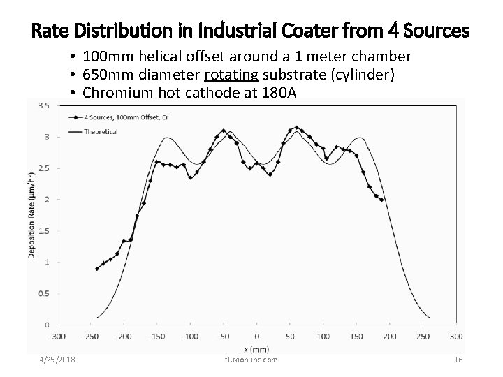 Rate Distribution in Industrial Coater from 4 Sources • 100 mm helical offset around