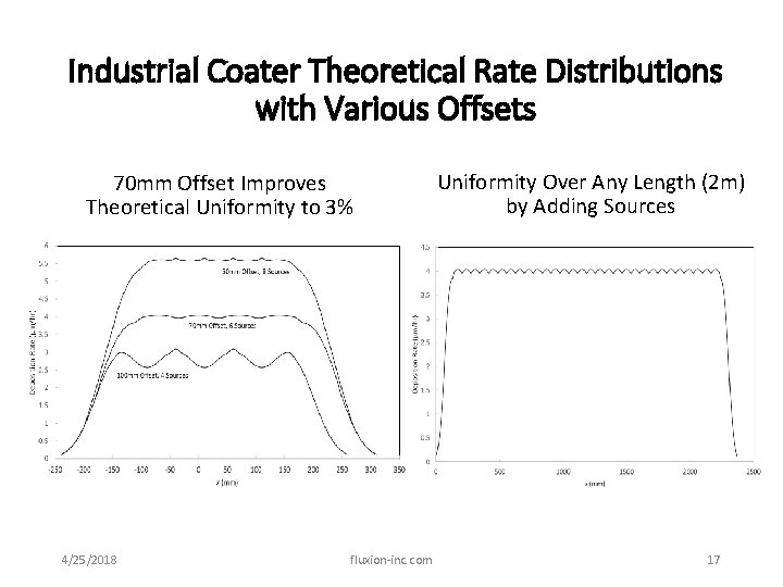 Industrial Coater Theoretical Rate Distributions with Various Offsets 70 mm Offset Improves Theoretical Uniformity