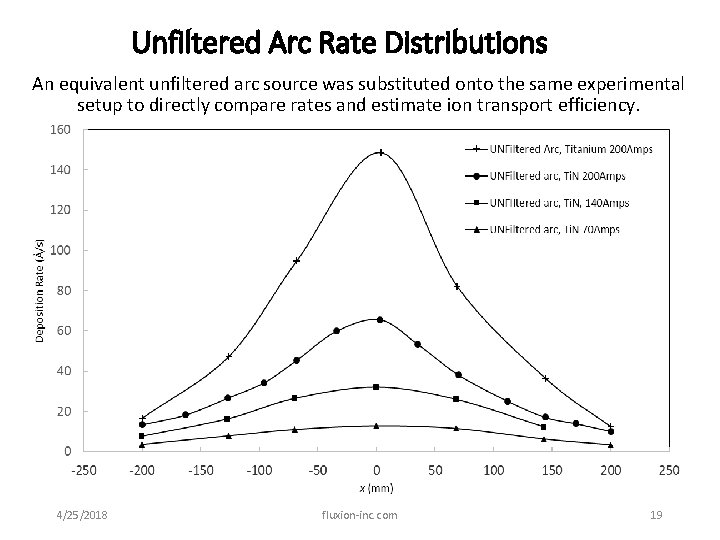 Unfiltered Arc Rate Distributions An equivalent unfiltered arc source was substituted onto the same