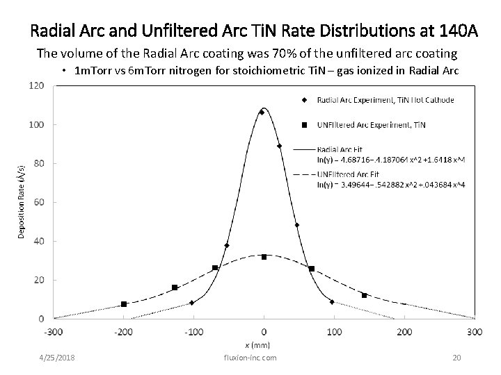 Radial Arc and Unfiltered Arc Ti. N Rate Distributions at 140 A The volume