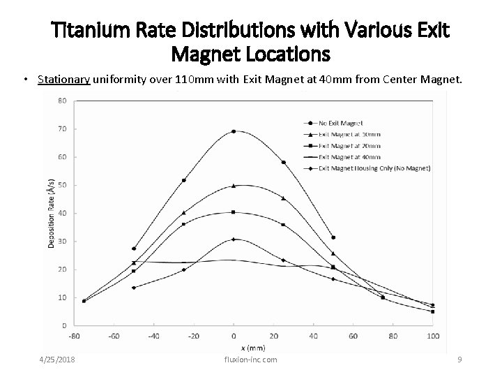 Titanium Rate Distributions with Various Exit Magnet Locations • Stationary uniformity over 110 mm