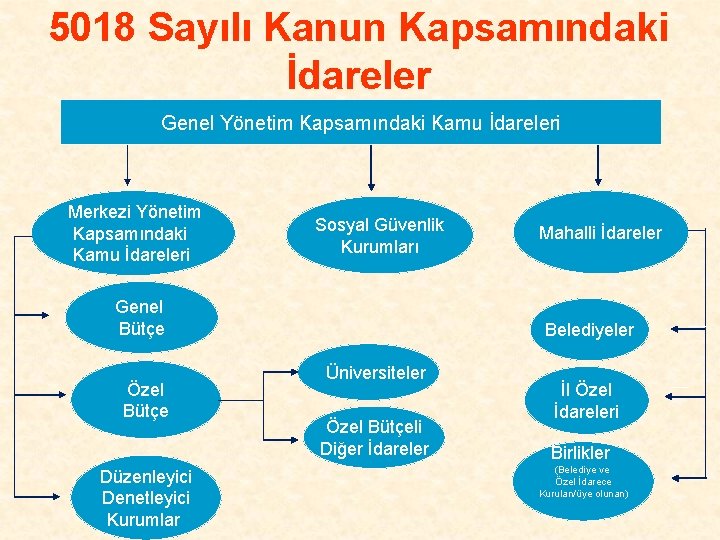 5018 Sayılı Kanun Kapsamındaki İdareler Genel Yönetim Kapsamındaki Kamu İdareleri Merkezi Yönetim Kapsamındaki Kamu