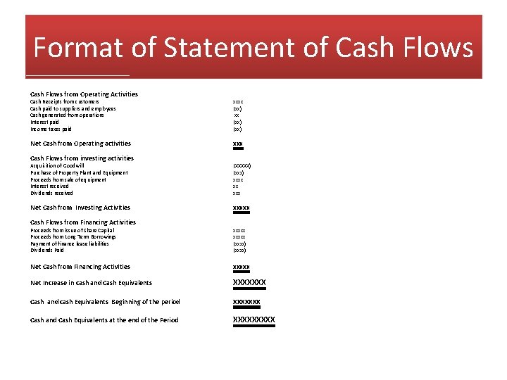 Format of Statement of Cash Flows from Operating Activities Cash Receipts from customers Cash