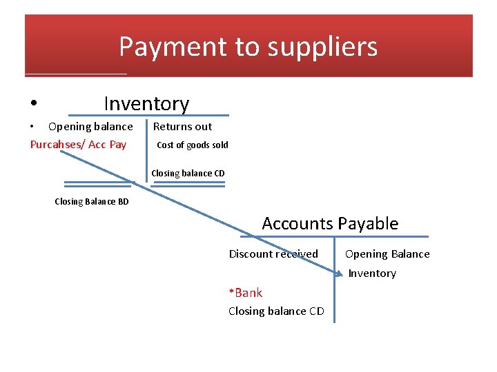 Payment to suppliers • Inventory • Opening balance Purcahses/ Acc Pay Returns out Cost