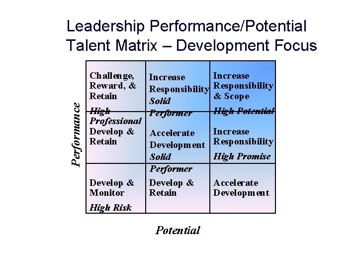 Performance Leadership Performance/Potential Talent Matrix – Development Focus Challenge, Reward, & Retain High Professional