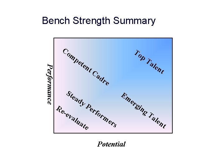 Bench Strength Summary Co m Performance pe To p. T ale ten nt t.