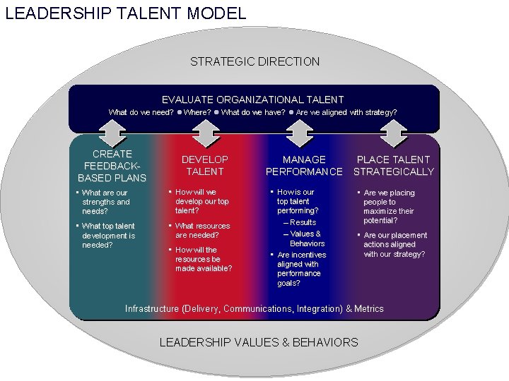 LEADERSHIP TALENT MODEL STRATEGIC DIRECTION EVALUATE ORGANIZATIONAL TALENT What do we need? Where? What