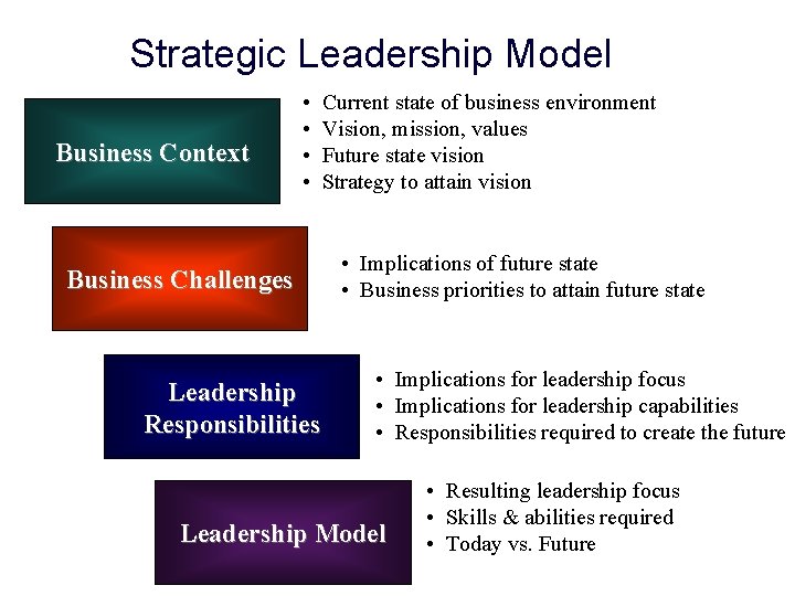 Strategic Leadership Model Business Context • • Business Challenges Leadership Responsibilities Current state of