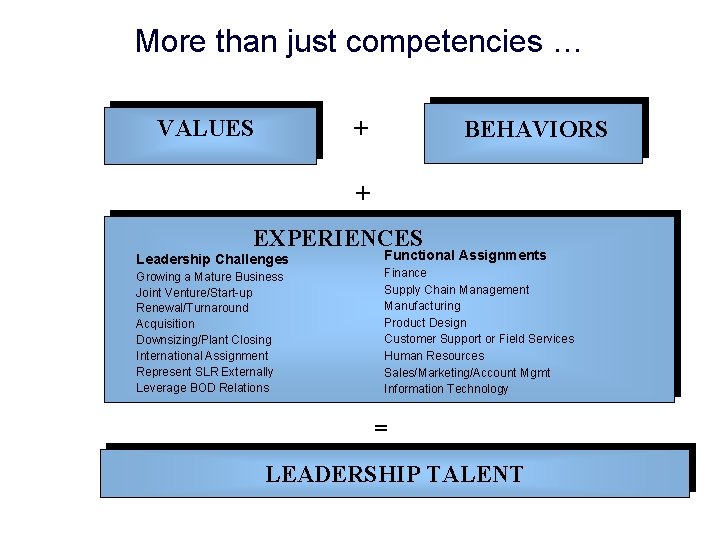 More than just competencies … VALUES + BEHAVIORS + EXPERIENCES Leadership Challenges Growing a