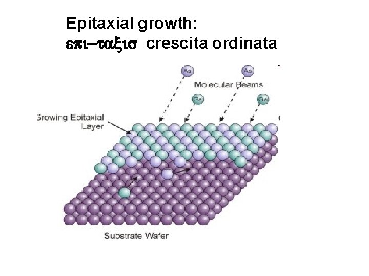 Epitaxial growth: crescita ordinata 