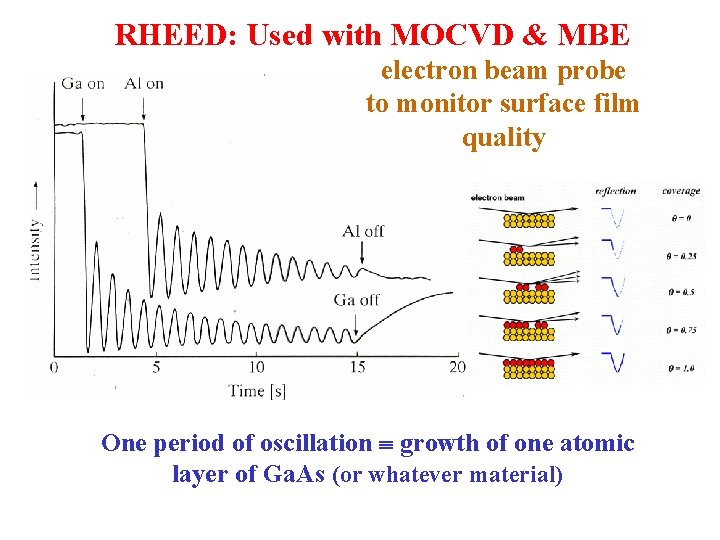 RHEED: Used with MOCVD & MBE electron beam probe to monitor surface film quality