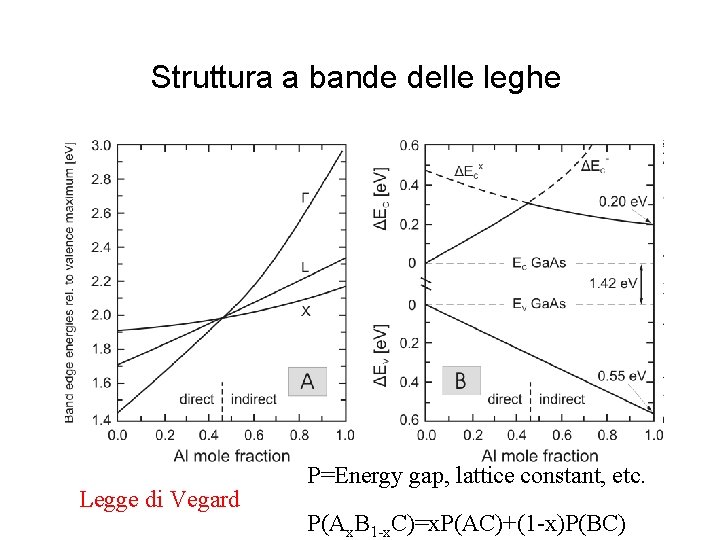 Struttura a bande delle leghe Legge di Vegard P=Energy gap, lattice constant, etc. P(Ax.