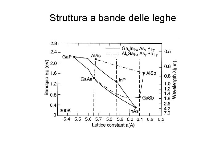 Struttura a bande delle leghe 