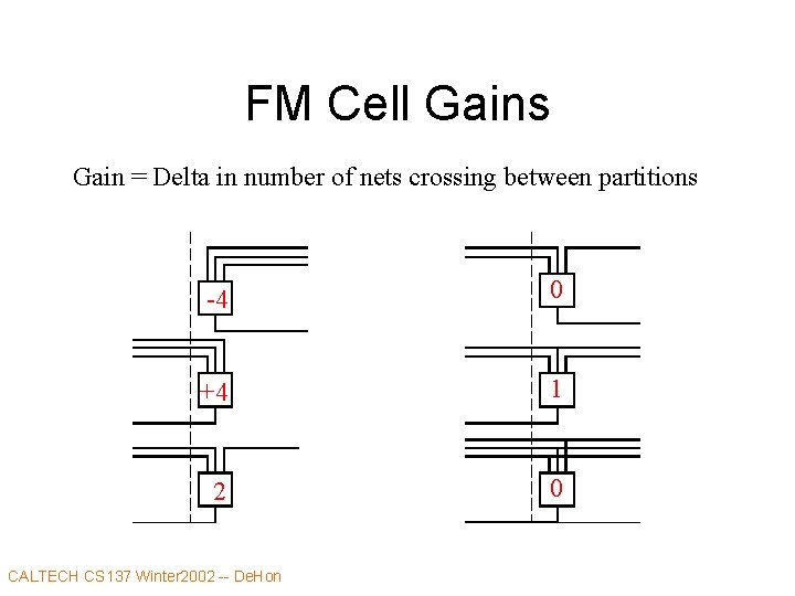 FM Cell Gains Gain = Delta in number of nets crossing between partitions -4