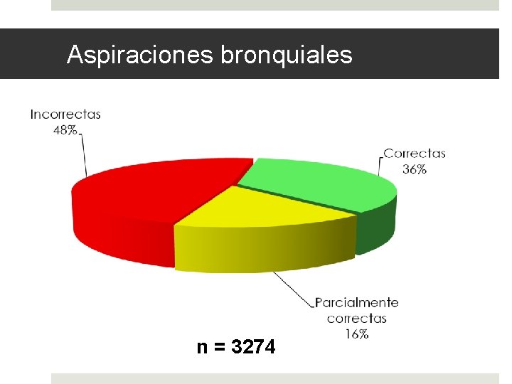 Aspiraciones bronquiales n = 3274 
