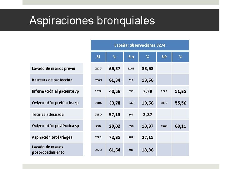 Aspiraciones bronquiales España: observaciones 3274 Sí % No % NP % Lavado de manos