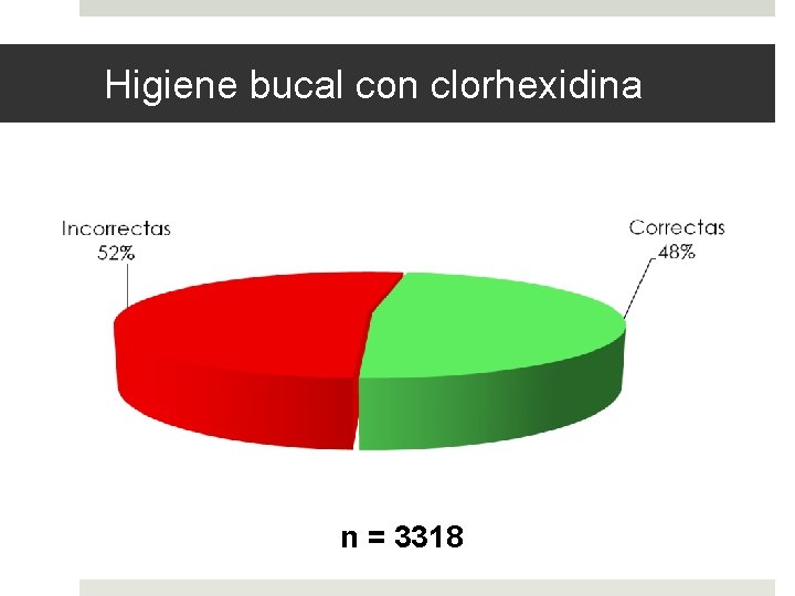 Higiene bucal con clorhexidina n = 3318 