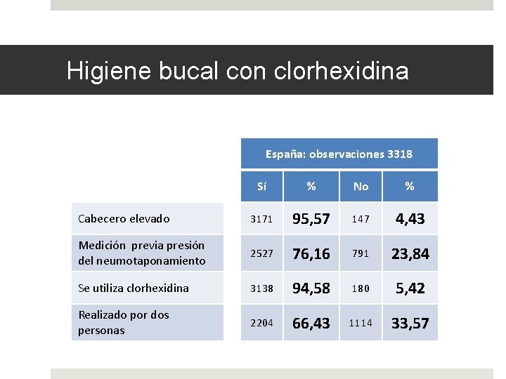 Higiene bucal con clorhexidina España: observaciones 3318 Sí % No % Cabecero elevado 3171