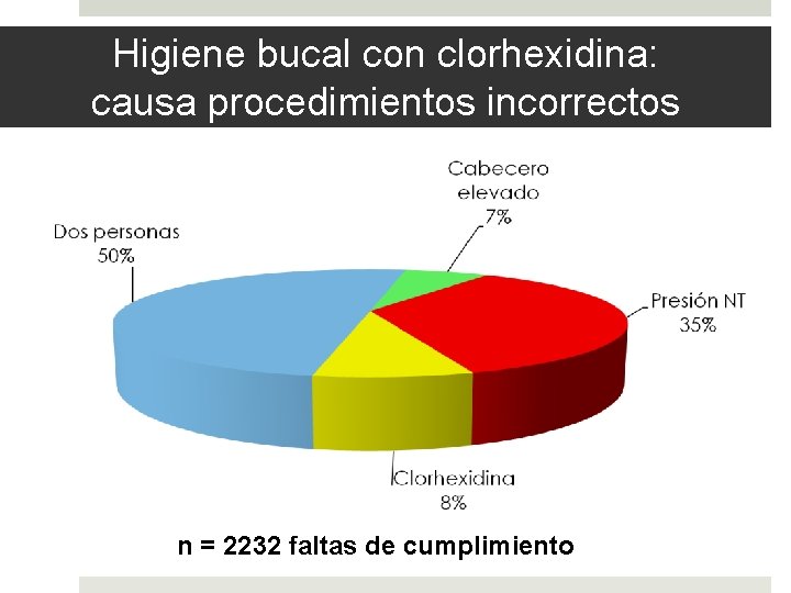 Higiene bucal con clorhexidina: causa procedimientos incorrectos n = 2232 faltas de cumplimiento 