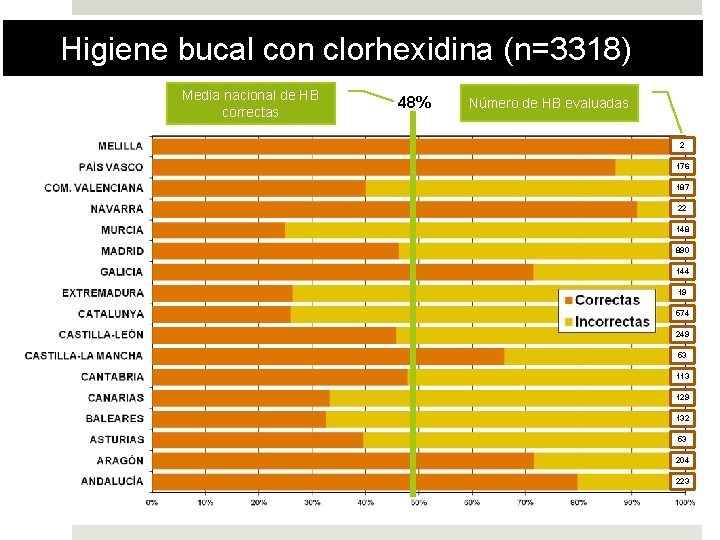 Higiene bucal con clorhexidina (n=3318) Media nacional de HB correctas 48% Número de HB