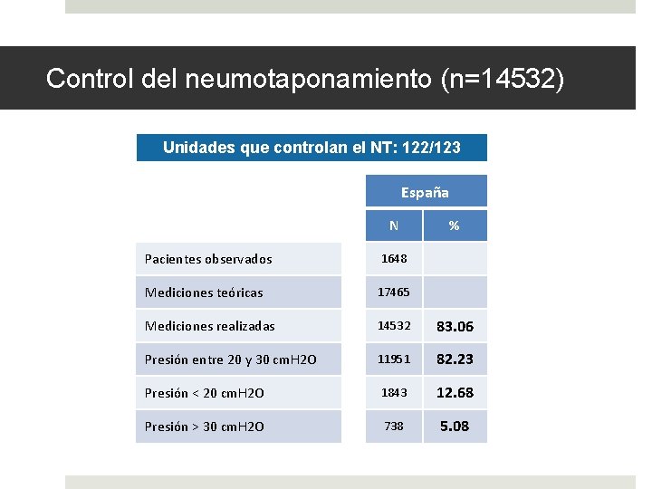Control del neumotaponamiento (n=14532) Unidades que controlan el NT: 122/123 España N % Pacientes