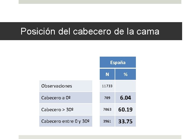 Posición del cabecero de la cama España N % Observaciones 11733 Cabecero a 0º