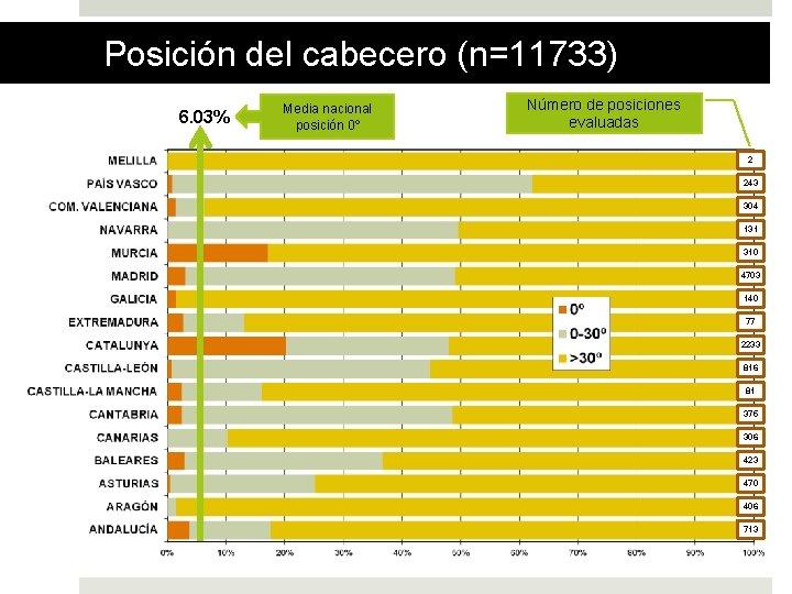 Posición del cabecero (n=11733) 6. 03% Media nacional posición 0º Número de posiciones evaluadas