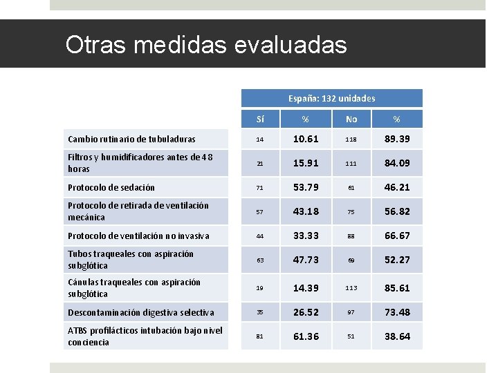 Otras medidas evaluadas España: 132 unidades Sí % No % Cambio rutinario de tubuladuras