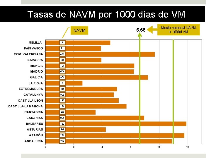 Tasas de NAVM por 1000 días de VM NAVM 4 91 466 39 124