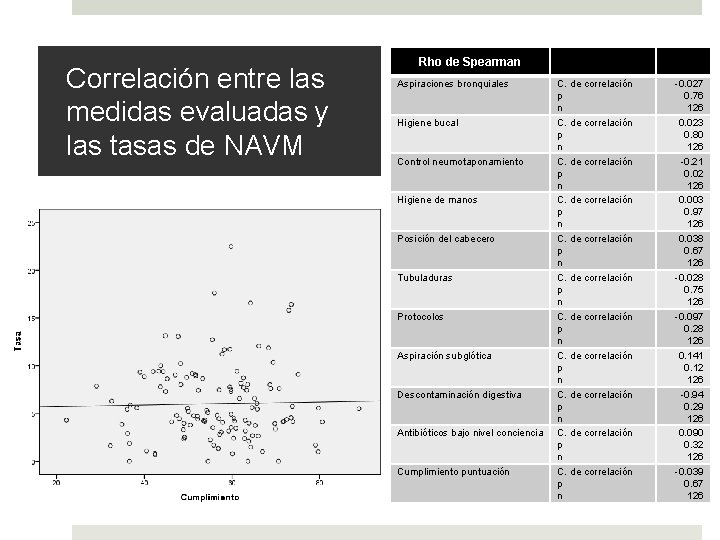 Correlación entre las medidas evaluadas y las tasas de NAVM Rho de Spearman Aspiraciones